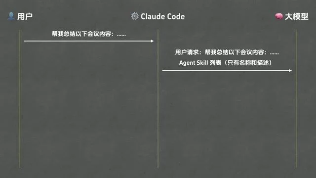 Agent Skill 的三方交互流程图