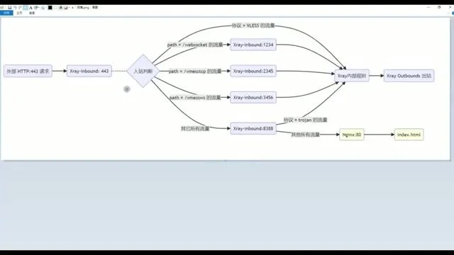 Xray Fallback (回落) 逻辑流程图
