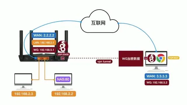 WireGuard 与 Clash TUN 模式协议层级对比图